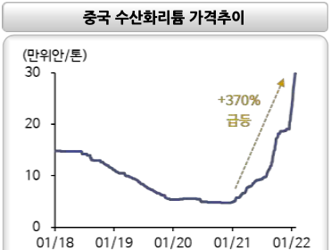 중국 수산화리튬 가격추이