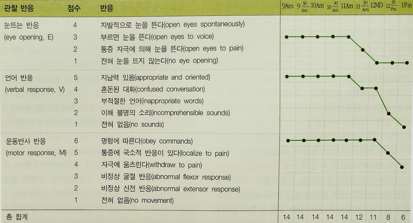  의식수준(GCS,Glasgow coma scale) 평가방법
