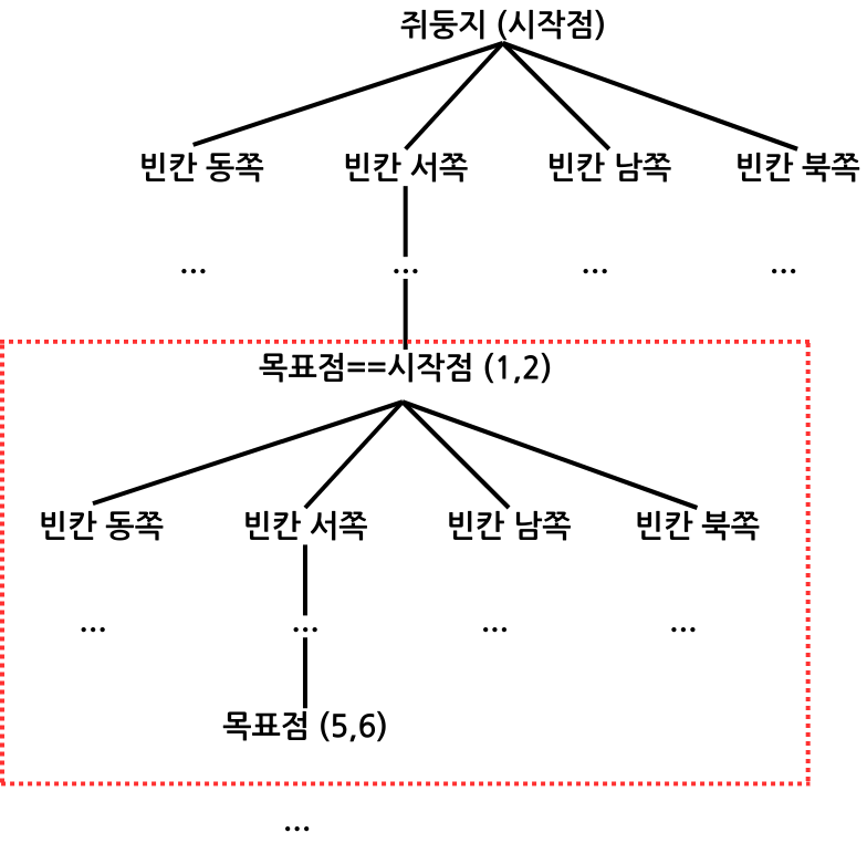 [백준] 5558 : Cheese (Python)