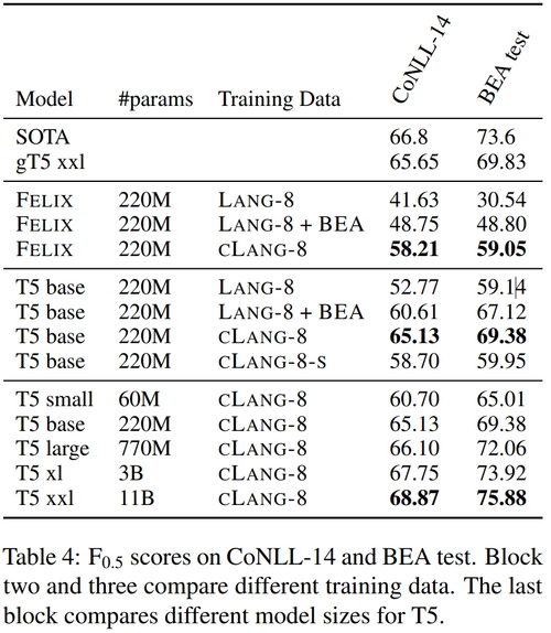 CLANG-8을 학습 데이터로 활용했을 때 성능 비교