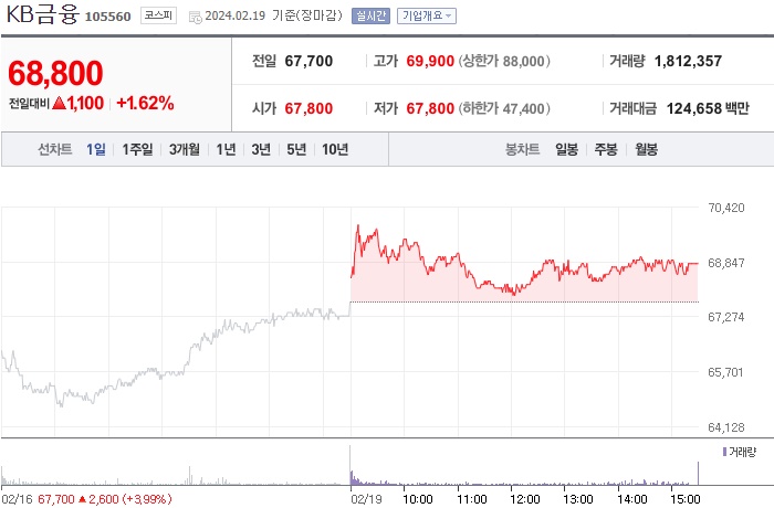 KB금융 주가