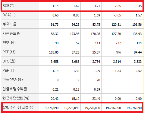 국제약품 재무제표 / 출처 : 네이버 증권