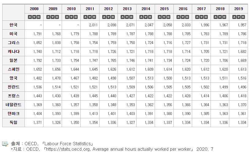 OECD 주요국의 임금근로자 연간 근로시간