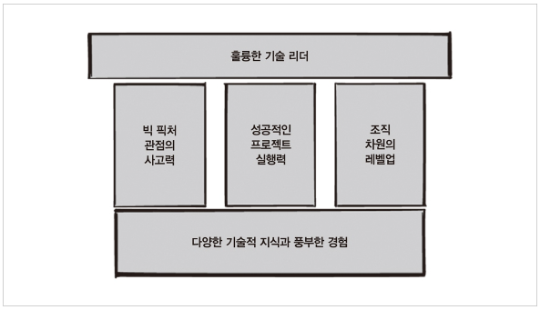 개발자를넘어-기술리더로-가는길-스태프 엔지니어 역량과 마인드셋0책소개-나는리뷰어다-한빛미디어