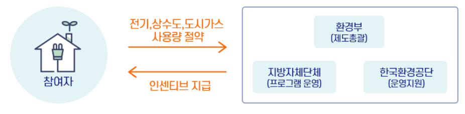  [공과금 줄이기] 에코 마일리지 & 탄소 포인트제