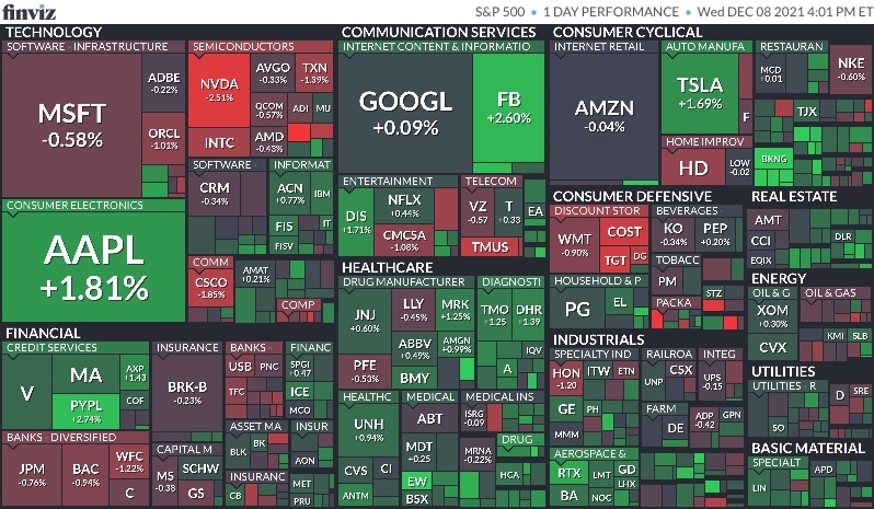  12월 9일 미국 주식 마감 시황(Feat.S&P500, 나스닥, 다우, 달러, 환율, 국채수익률, 금, 구리, 국제유가, 암호화폐, S&P500맵, 공포지수)