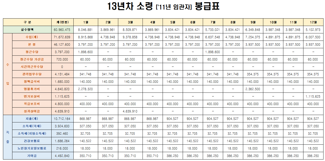 13년차-소령-11년-임관자의-2023년-봉급예상액