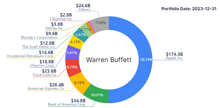 워렌버핏 포트폴리오 보유종목 상위 Top10