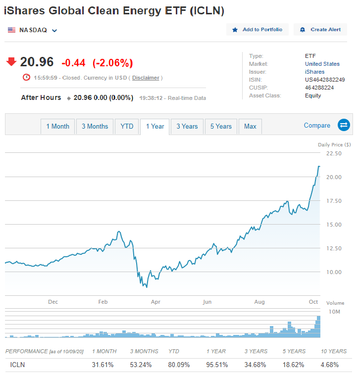  [ETF] 친환경ETF, ICLN은 계속 성장할까?