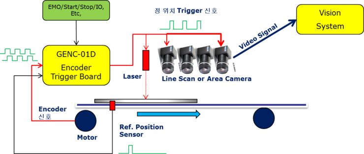 Simple Encoder Trigger Board(2ch)-OVT-22A