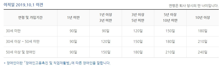 실업급여 지급주기