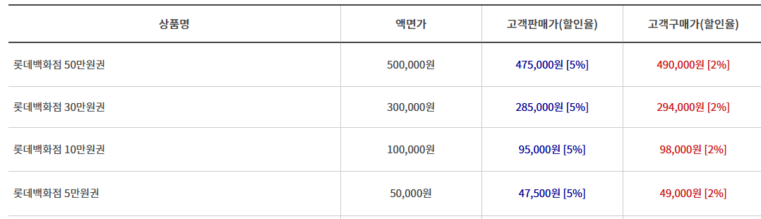 상품권시세