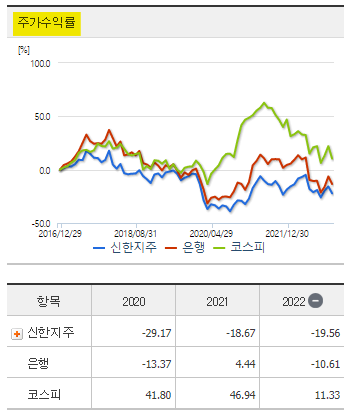 신한은행 신한지주 주가 전망 및 기업 분석 목표 배당금 주식 수익률