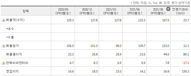 유에스티 분기 실적 표