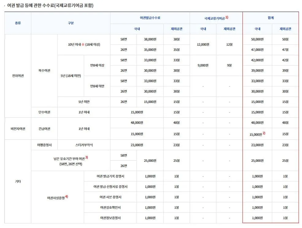 여권 재발급 온라인 신청 방법