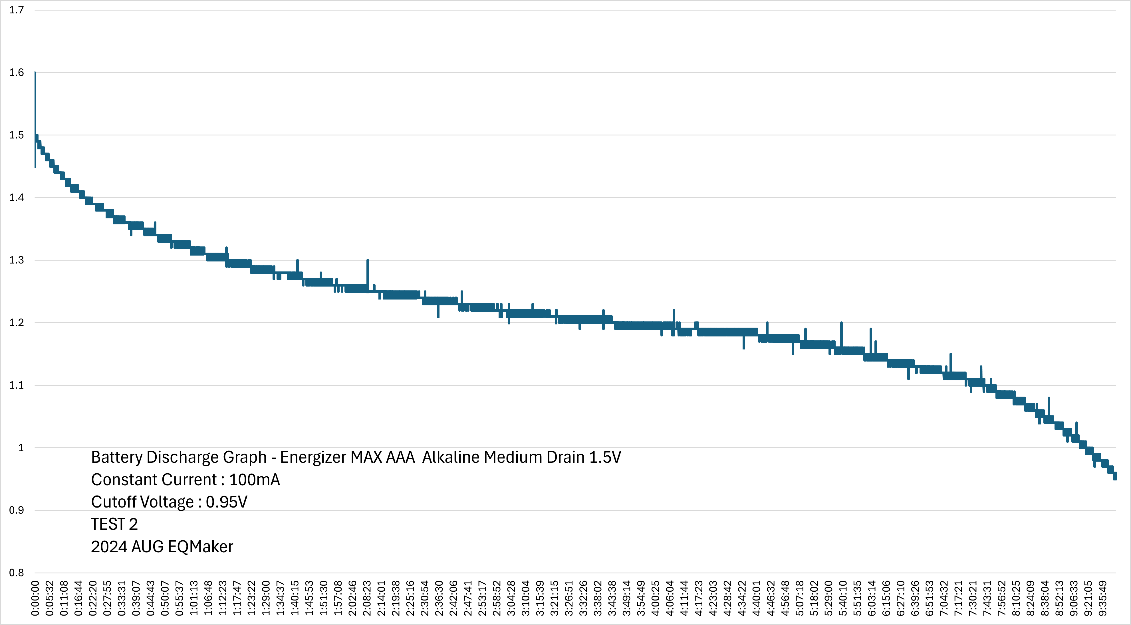 Discharge Graph Cell 2