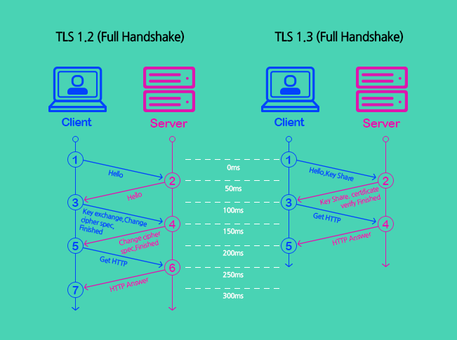 TLS-Handshake