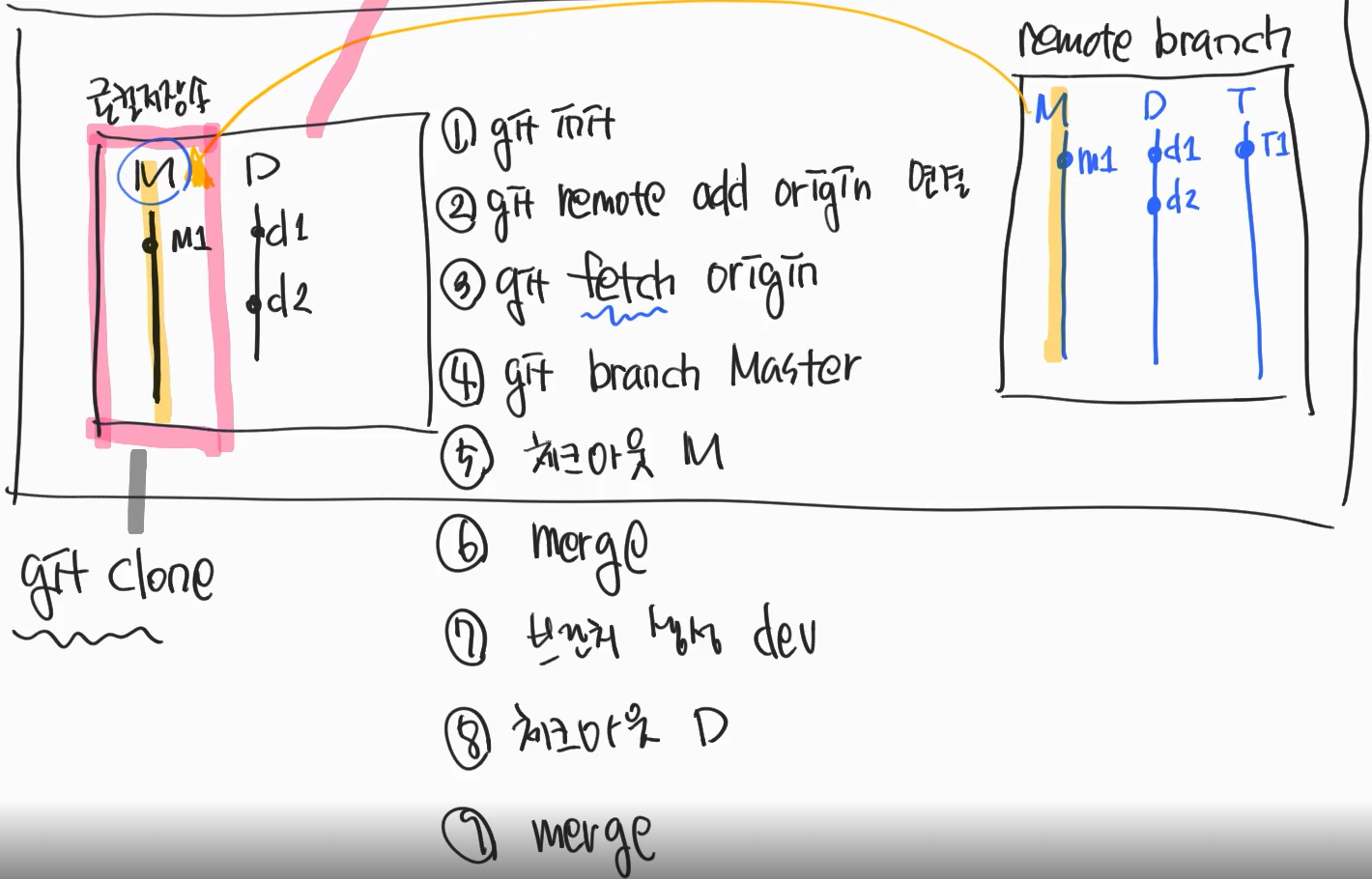 (git) 12 - Github remote branch :: 개발하는 인사담당자