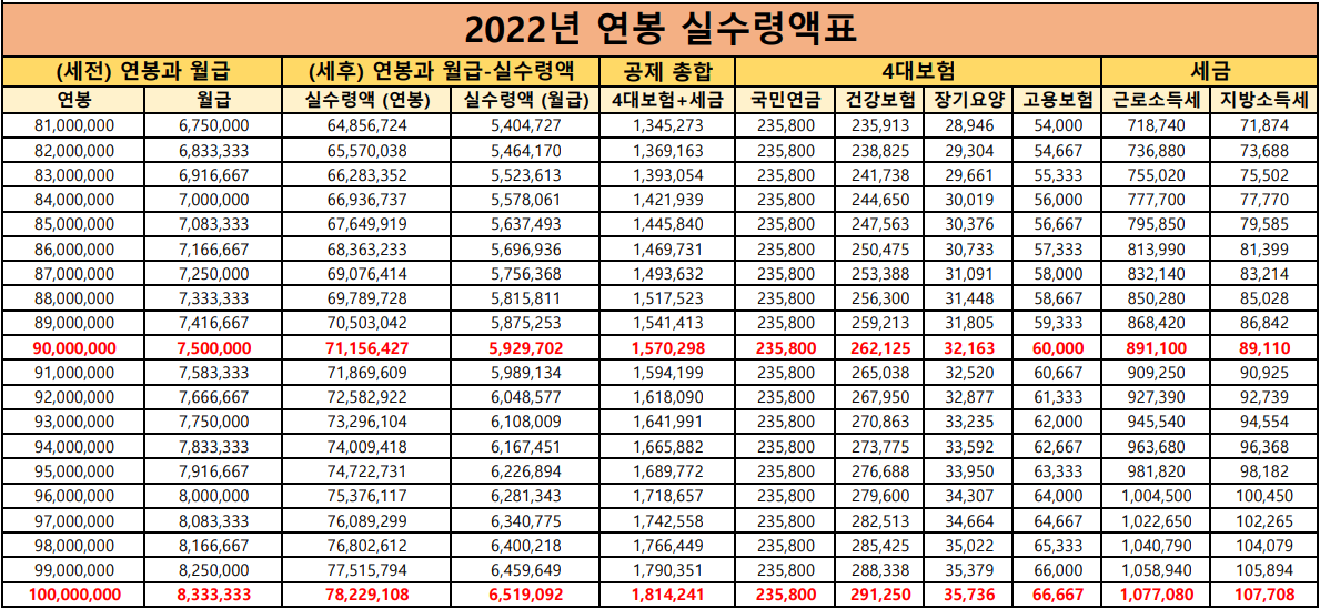 2022 연봉 실수령액 -3