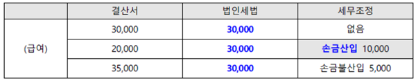 신고조정 예