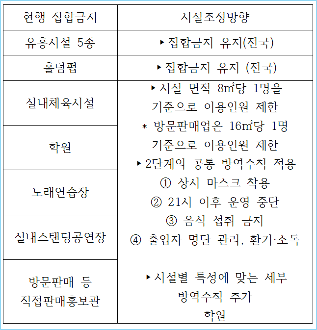  사회적 거리두기 2주 연장1월 16일 발표세부 내용