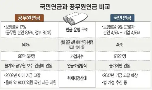  국민연금-공무원연금 10년 채우면 두개 모두 수령... 내년 1월 말께 시행
