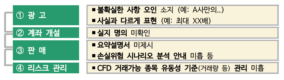  투자자 보호를 위한 불합리한 CFD 업무 관행 개선