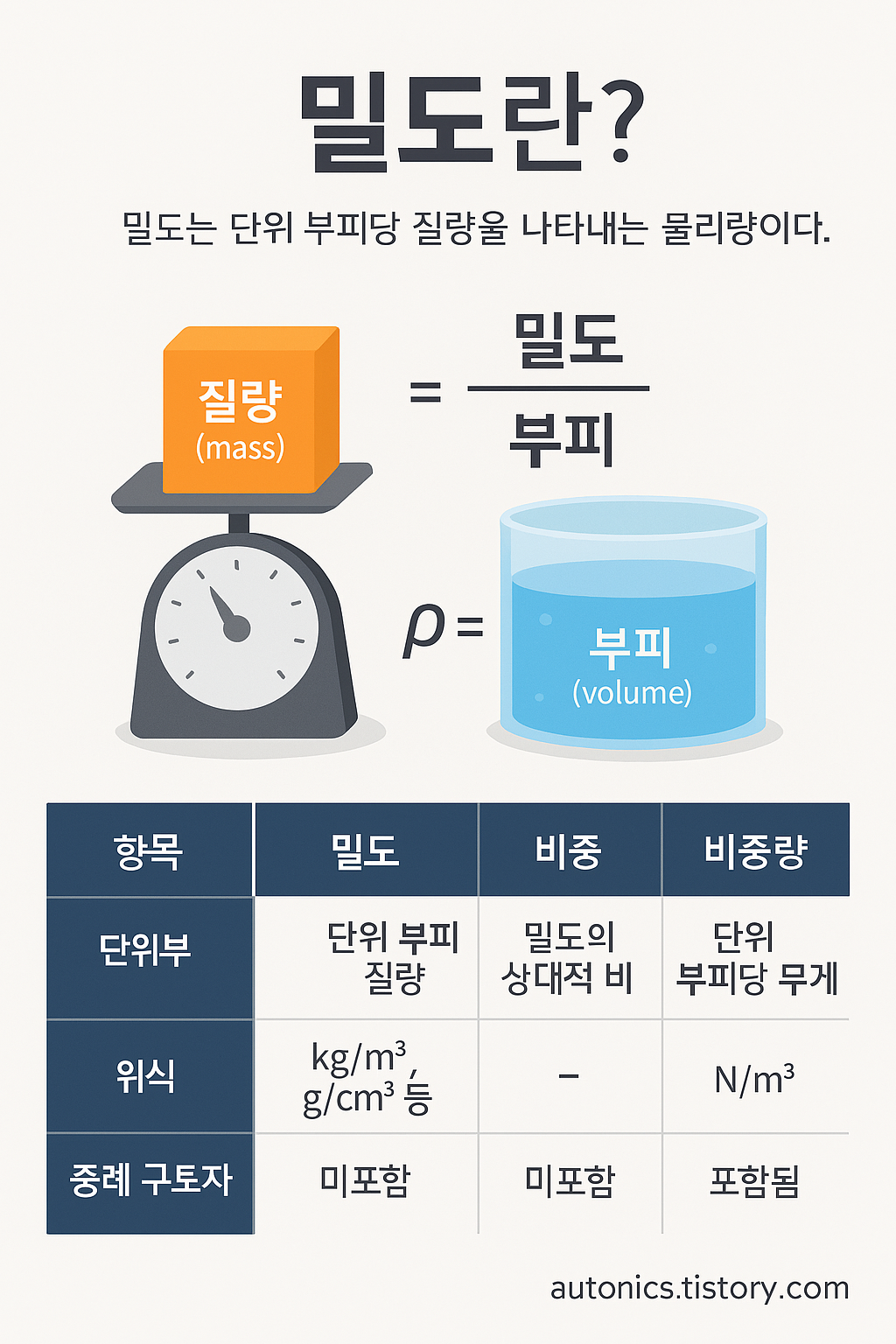 밀도 공식과 비중 및 비중량과의 차이점을 설명한 인포그래픽