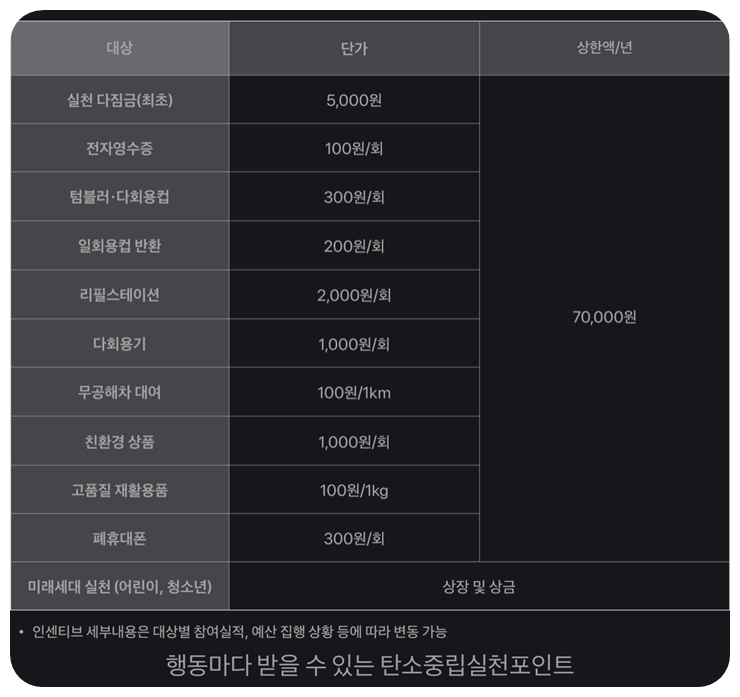  탄소중립실천포인트 친환경 활동으로 받는 방법