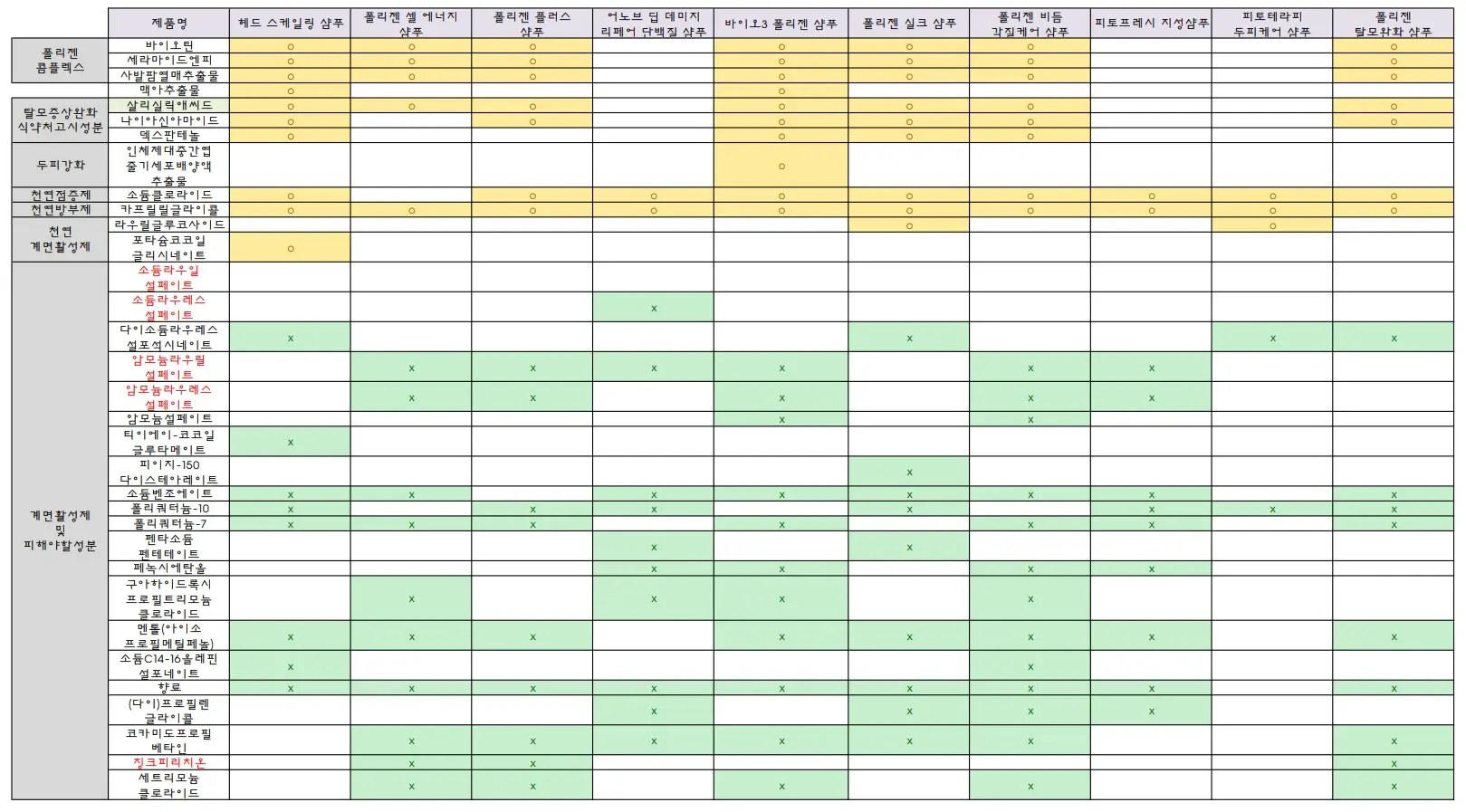 닥터포헤어제품성분비교