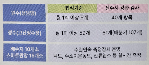 &quot;맑은물&quot; 전주시의 수돗물 안심하고 드세요'