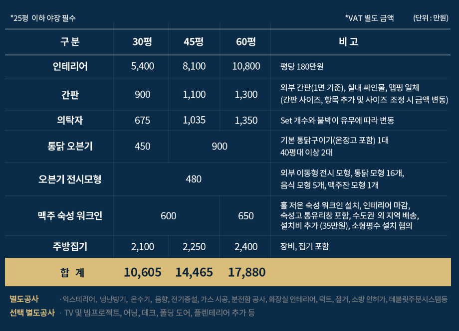 구도로 통닭-투자 비용