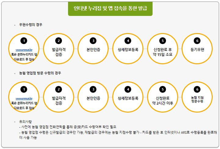 문화누리카드 발급