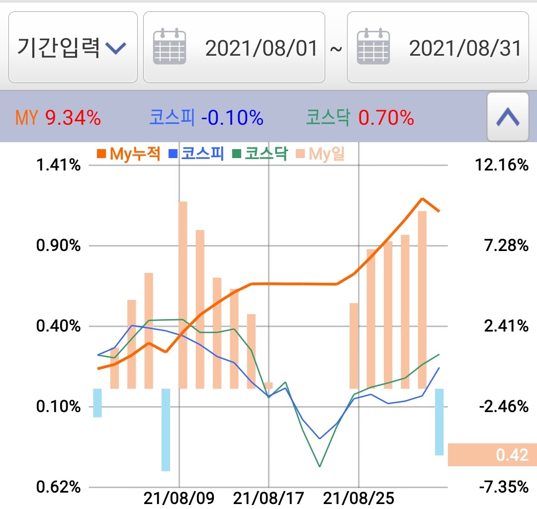  [월간 수익률 일지] 젠포트 21년 8월 수익률