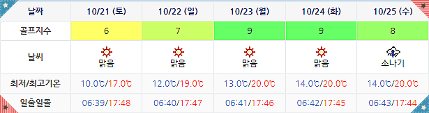 여수 경도CC 날씨 (실시간 정보