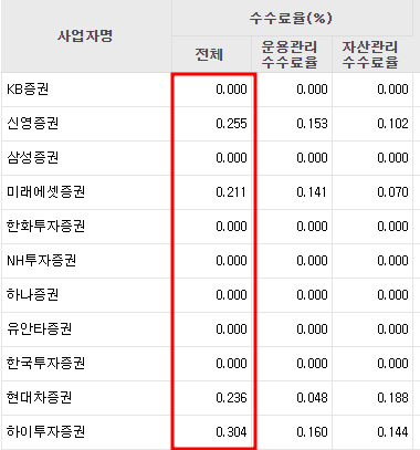 증권사-IRP-수수료-비대면