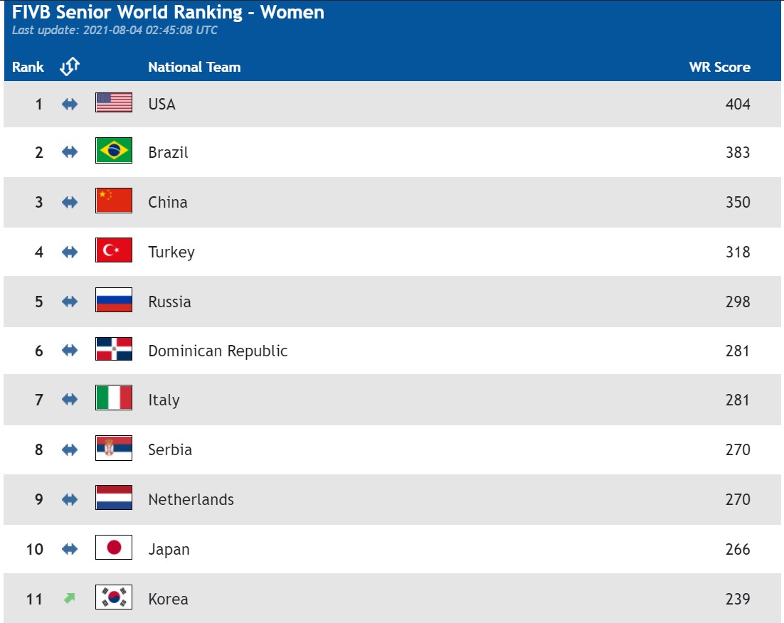 세계-여자배구-순위