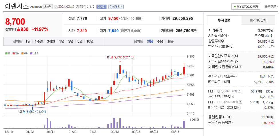 이랜시스 일봉차트