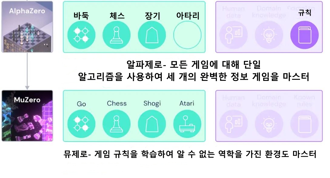  딥마인드 '뮤제로'(MuZero) 스스로 학습하는 인공지능의 등장