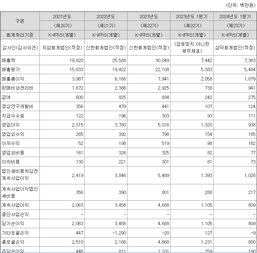 티디에스팜 실적