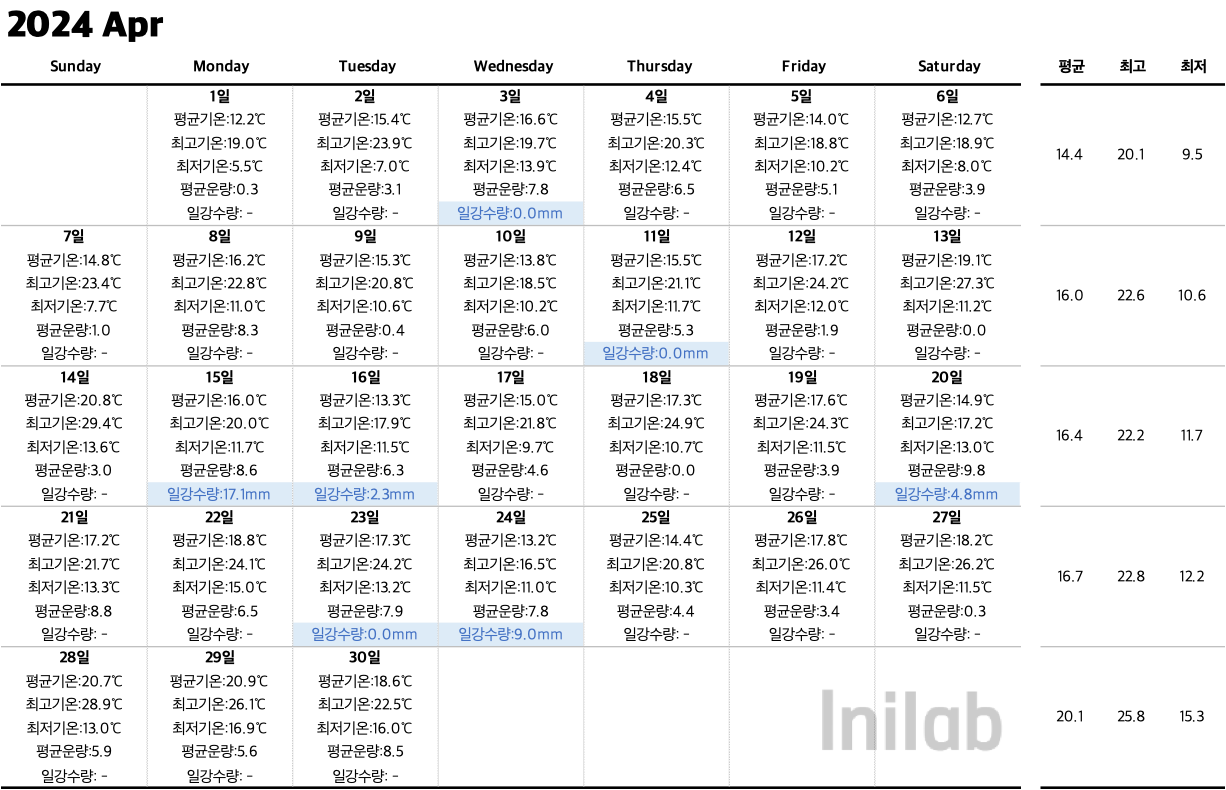 2024년 서울 날씨