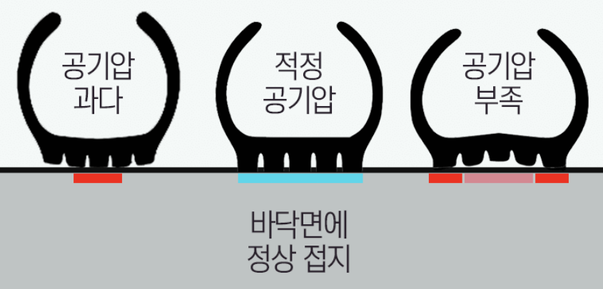 타이어적정공기압관리