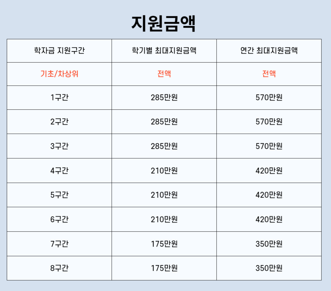 국가장학금 구간