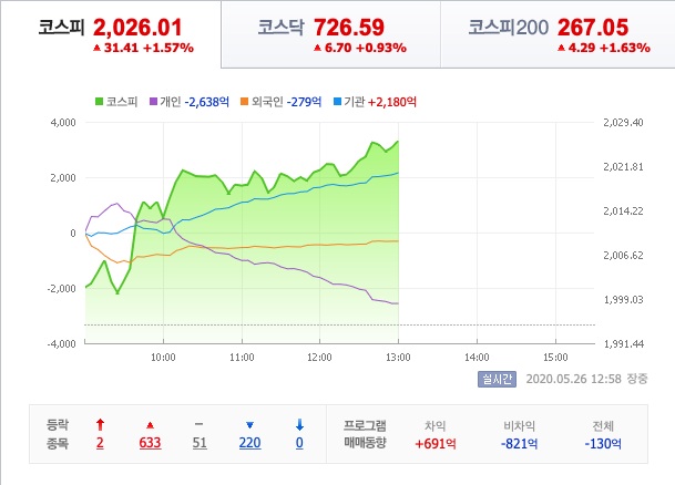  경제회복기대감으로 미중무역갈등을 가리다