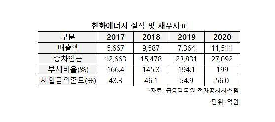 한화에너지 실적 및 재무제표