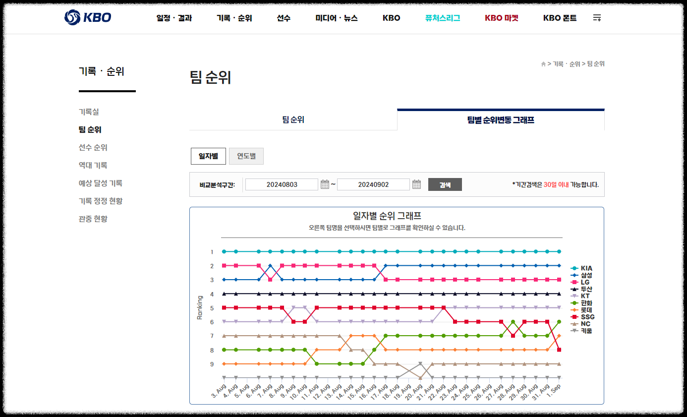 KBO 리그 2024 순위 및 최신 경기 결과: 우승 팀은 어디?