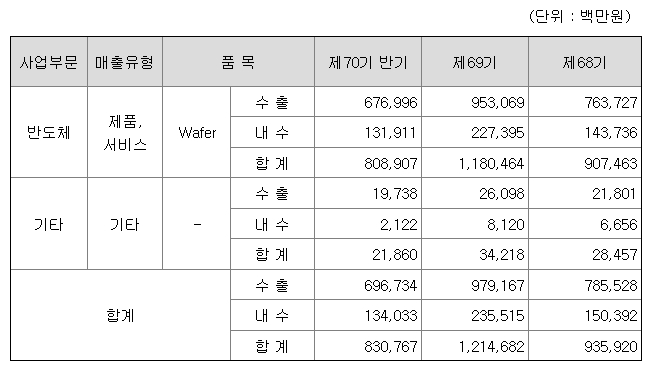 매출 현황