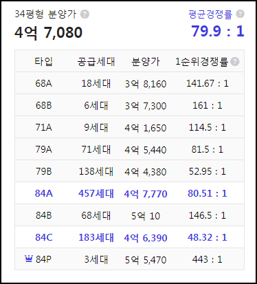 e편한세상 에코델타 센터포인트 1순위 아파트 청약 결과