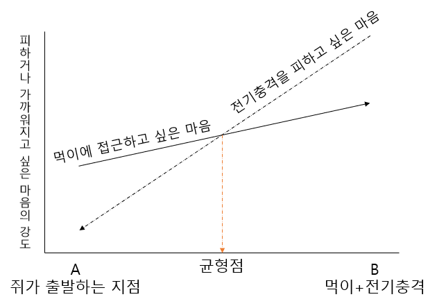 심리학: 닐 밀러의 갈등 모델에서의 접근-회피 갈등