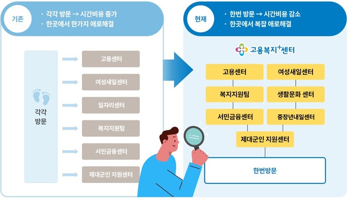 번거로운 절차를 원스톱으로 국민이 편리하게 연계 서비스 제공
